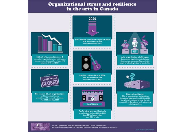 Graphic from Hill Strategies report Organizational Stress and Resilience in the Arts in Canada, November 2021 (courtesy Hill Strategies)